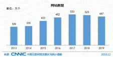  我国网站数量连续2年下降